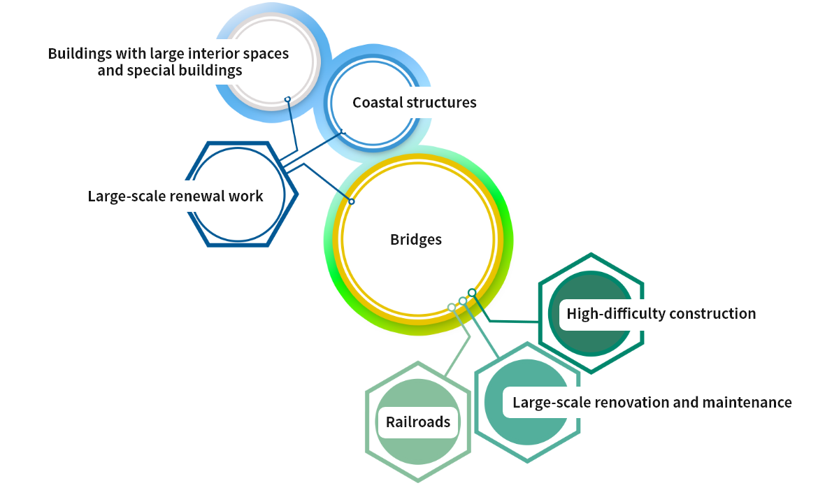 buildings with large interior spaces and special buildings  Coastal structures Large-scale renewal work Bridges High-difficulty construction Large-scale renovation and maintenance Railroads