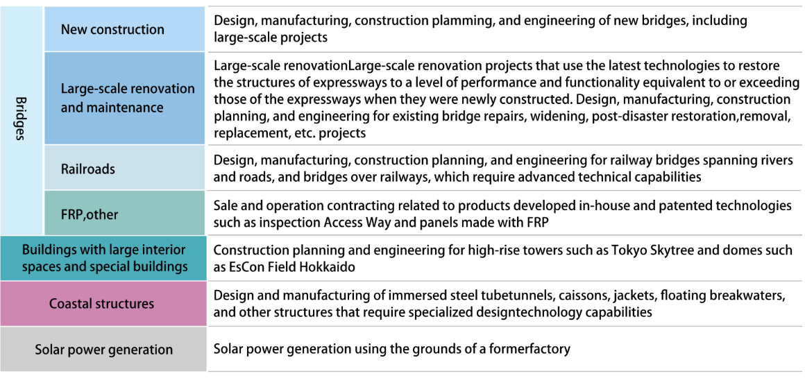 Bridges New construction Design, fabrication, construction plamming, and engineering of new bridges, including large-scale projects Large-scale renovation and maintenance Large-scale renovation Large-scale renovation Projects that use the largest technologies to restore the structures of expressways to a level of performance and functionality equivalent to or exceeding those of the expressways when they were newly conducted. Design, manufacturing, construction planning, and engineering for existing bridge repairs, widening, post-disaster restoration, removal, replacement, etc, projects Railroads Design, manufacturing, conciliation planning, and engineering for railways bridges spanning rivers and roads, and bridges over railways, which require advanced technical capabilities FRP, other Sale and operation conciliating related to products developed in-house and patented technologies such as inspection Accsess Way and panels made with FRP Buildings with large interior spaces and special buildings Conciliation planning and engineering for high-rise towers such as Tokyo Skytree and domes such as EsCon Field Hollaido Coastal structures Design and manufacturing of immersed steel tubetunnels, caissons, jackets, floating breakwaters, and other structures that require specialized designtechology capabilities Splar power generation Solar power generation using the grounds of a formerfactory